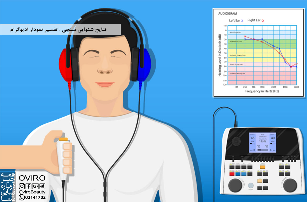 نتایج شنوایی سنجی : تفسیر نمودار ادیوگرام | انواع تست های شنوایی سنجی | درمان کم شنوایی